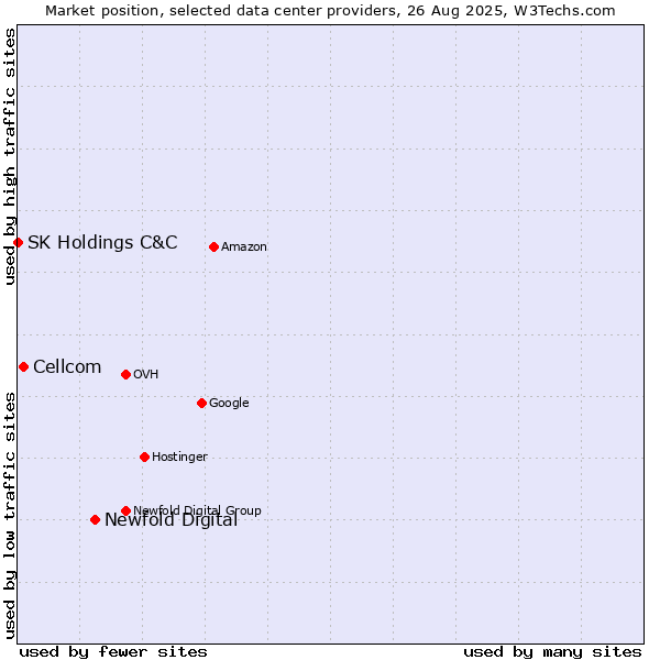 Market position of Newfold Digital vs. Cellcom vs. SK Holdings C&C