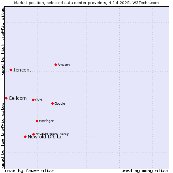 Market position of Newfold Digital vs. Tencent vs. Cellcom