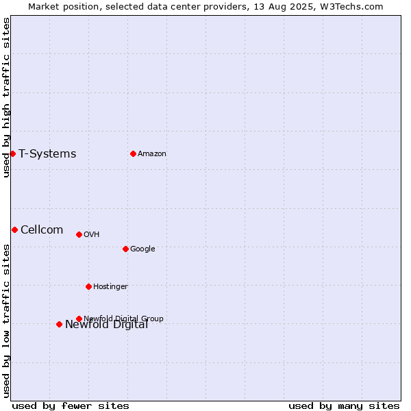 Market position of Newfold Digital vs. Cellcom vs. T-Systems