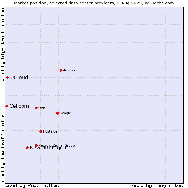 Market position of Newfold Digital vs. UCloud vs. Cellcom