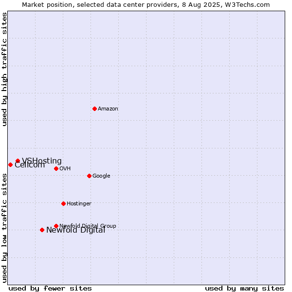 Market position of Newfold Digital vs. VSHosting vs. Cellcom