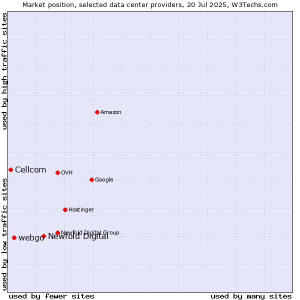 Market position of Newfold Digital vs. webgo vs. Cellcom