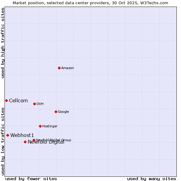 Market position of Newfold Digital vs. Webhost1 vs. Cellcom