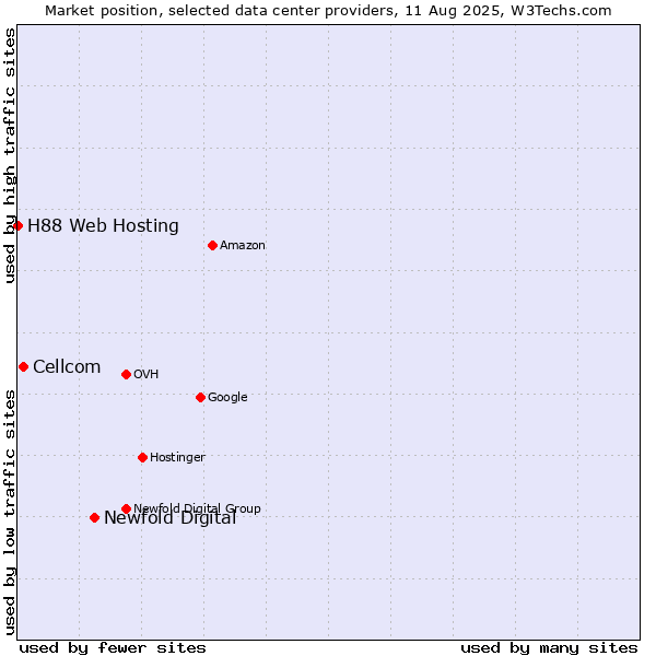 Market position of Newfold Digital vs. Cellcom vs. H88 Web Hosting