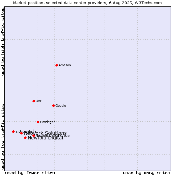 Market position of Newfold Digital vs. Network Solutions vs. o2switch
