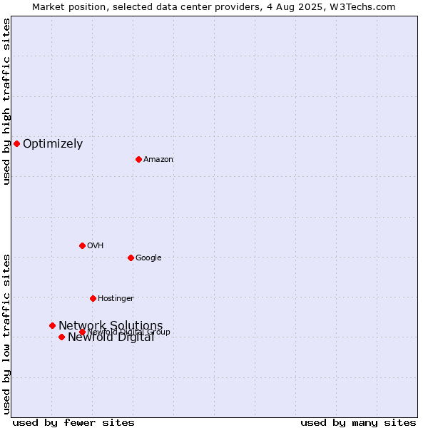 Market position of Newfold Digital vs. Network Solutions vs. Optimizely