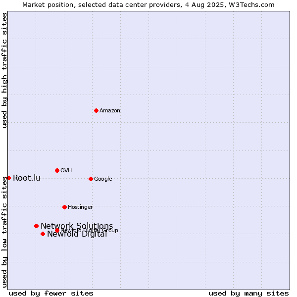 Market position of Newfold Digital vs. Network Solutions vs. Root.lu