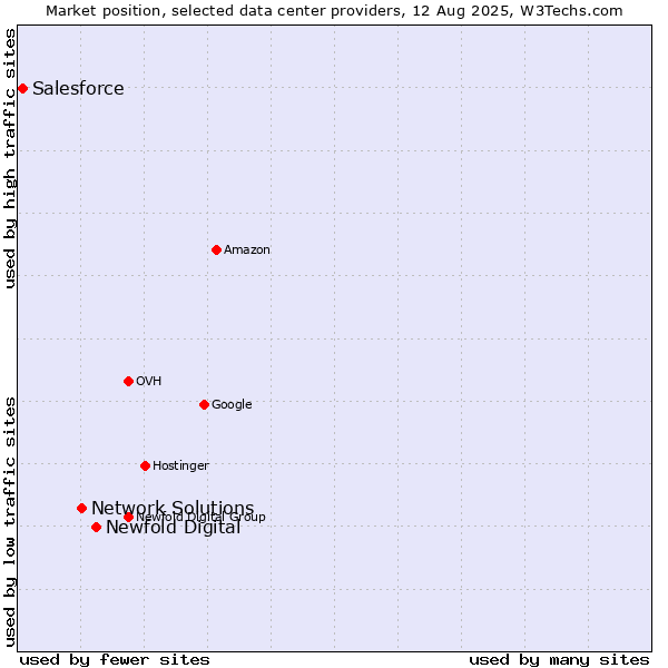Market position of Newfold Digital vs. Network Solutions vs. Salesforce