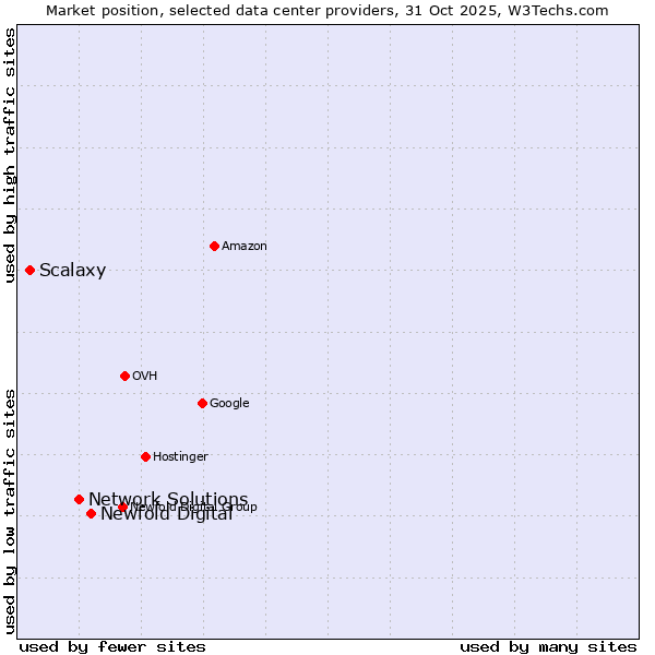 Market position of Newfold Digital vs. Network Solutions vs. Scalaxy