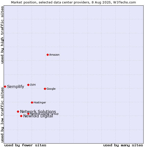 Market position of Newfold Digital vs. Network Solutions vs. Semplify