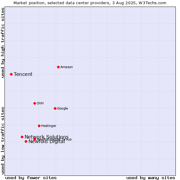 Market position of Newfold Digital vs. Network Solutions vs. Tencent
