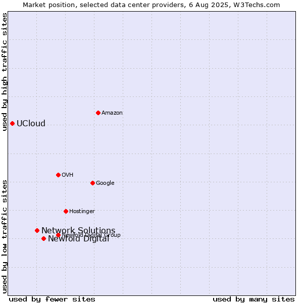 Market position of Newfold Digital vs. Network Solutions vs. UCloud