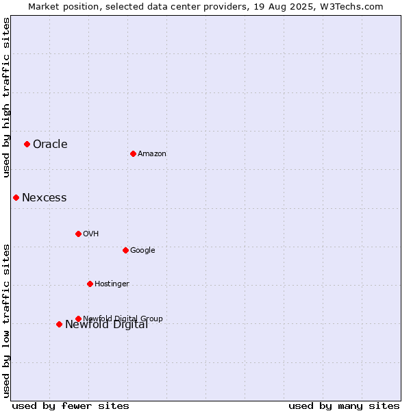 Market position of Newfold Digital vs. Oracle vs. Nexcess