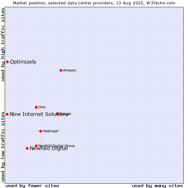 Market position of Newfold Digital vs. Optimizely vs. Nine Internet Solutions