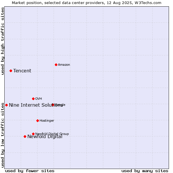 Market position of Newfold Digital vs. Tencent vs. Nine Internet Solutions