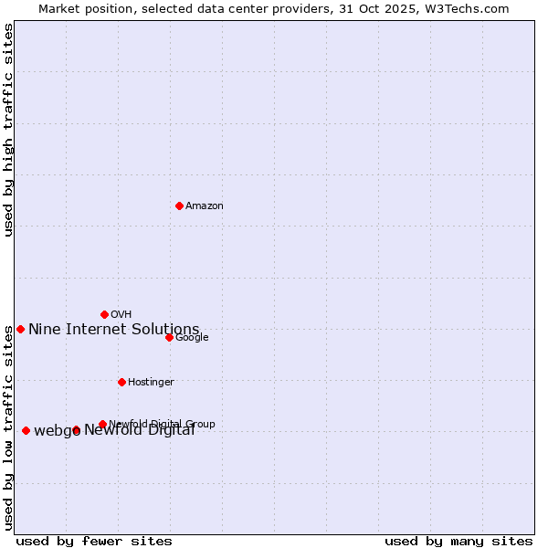 Market position of Newfold Digital vs. webgo vs. Nine Internet Solutions