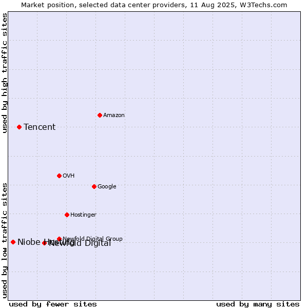 Market position of Newfold Digital vs. Tencent vs. Niobe Hosting