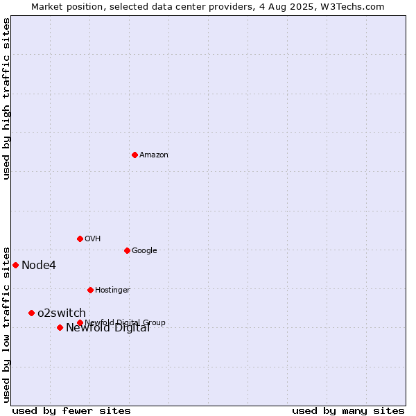 Market position of Newfold Digital vs. o2switch vs. Node4