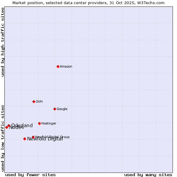 Market position of Newfold Digital vs. Oderland vs. Node4