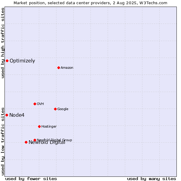 Market position of Newfold Digital vs. Optimizely vs. Node4