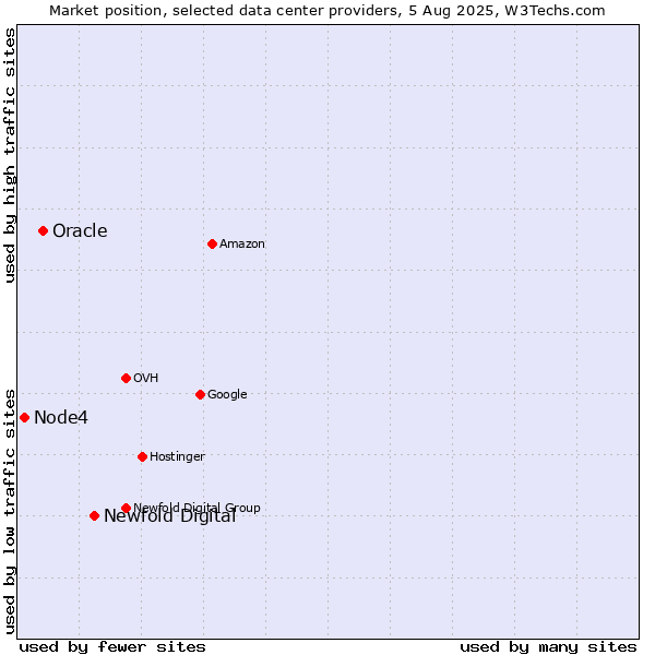 Market position of Newfold Digital vs. Oracle vs. Node4