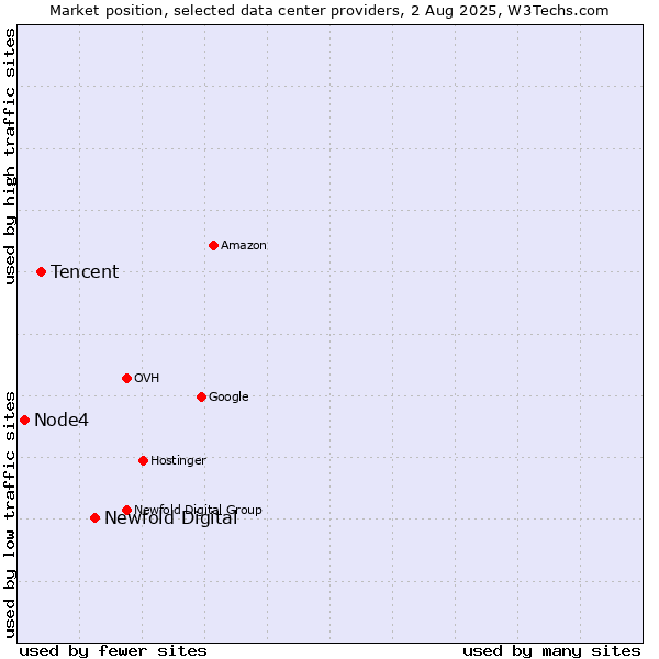 Market position of Newfold Digital vs. Tencent vs. Node4