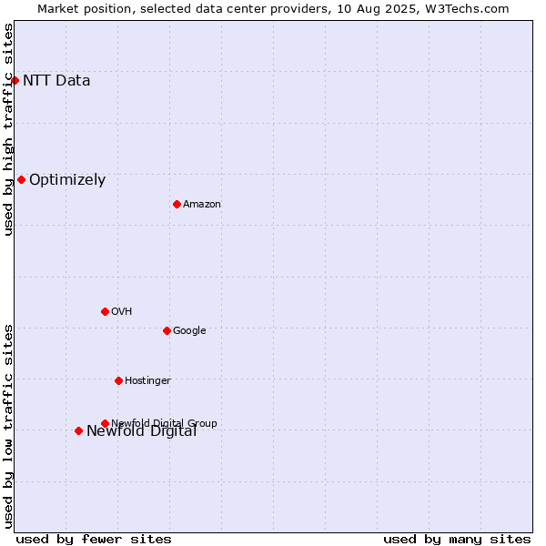 Market position of Newfold Digital vs. Optimizely vs. NTT Data
