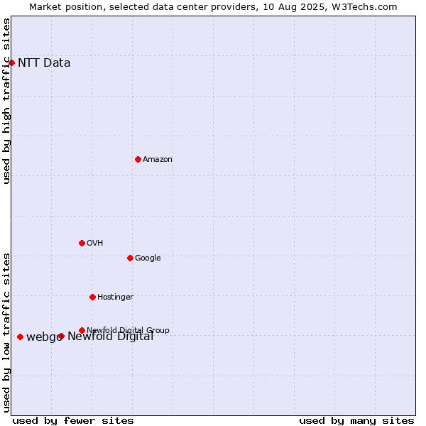 Market position of Newfold Digital vs. webgo vs. NTT Data
