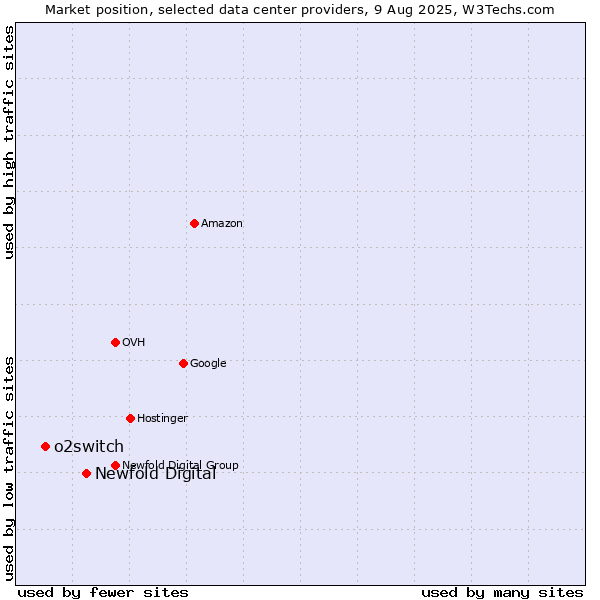 Market position of Newfold Digital vs. o2switch