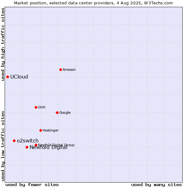Market position of Newfold Digital vs. o2switch vs. UCloud