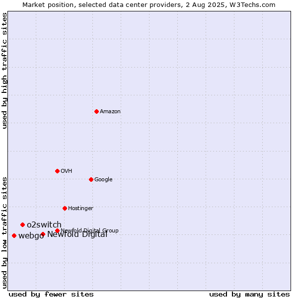 Market position of Newfold Digital vs. o2switch vs. webgo