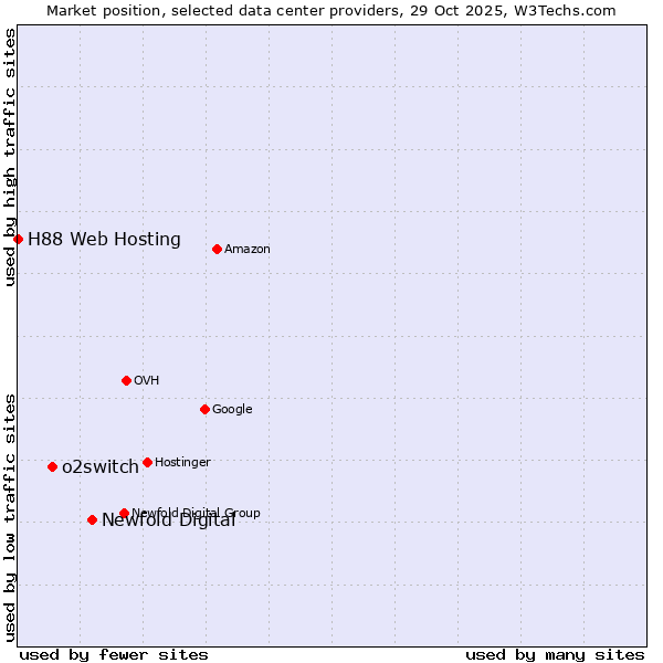 Market position of Newfold Digital vs. o2switch vs. H88 Web Hosting
