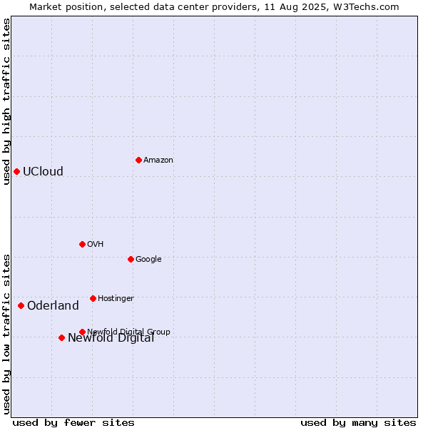 Market position of Newfold Digital vs. Oderland vs. UCloud