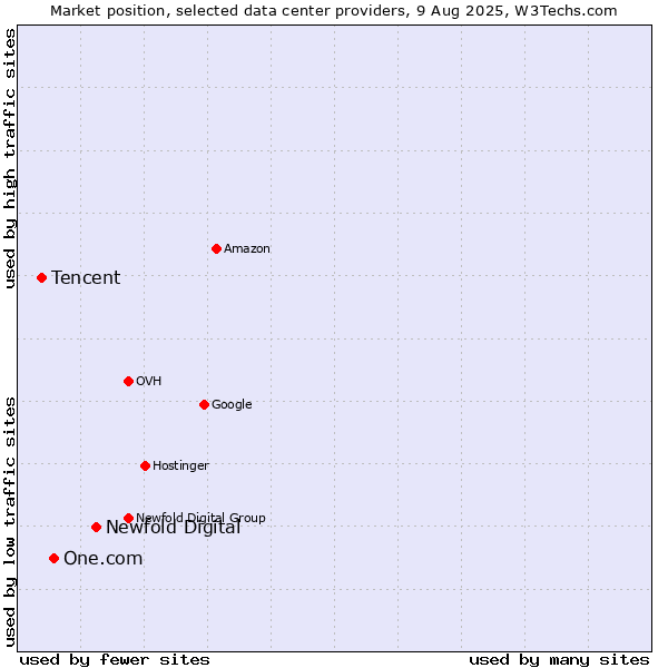 Market position of Newfold Digital vs. One.com vs. Tencent