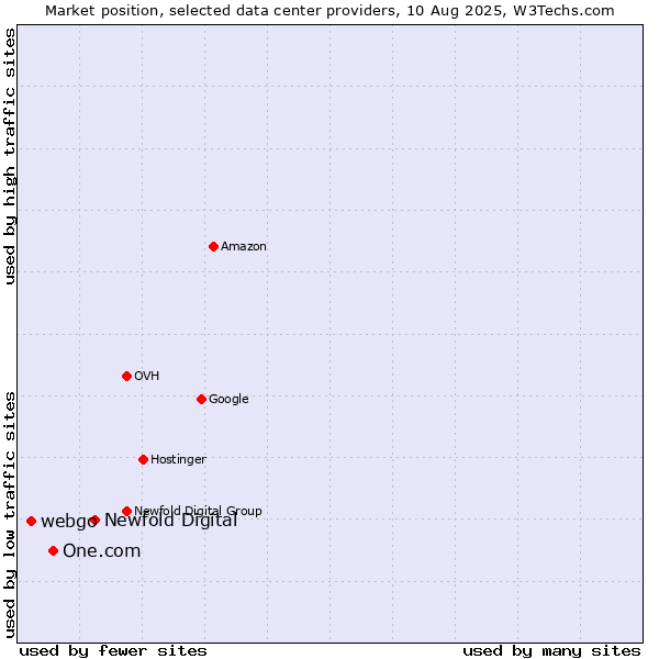 Market position of Newfold Digital vs. One.com vs. webgo