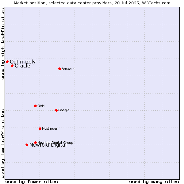 Market position of Newfold Digital vs. Oracle vs. Optimizely