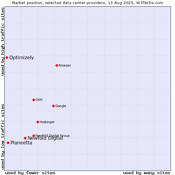 Market position of Newfold Digital vs. Planeetta vs. Optimizely