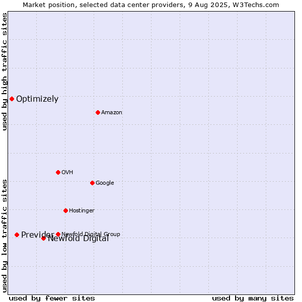 Market position of Newfold Digital vs. Previder vs. Optimizely
