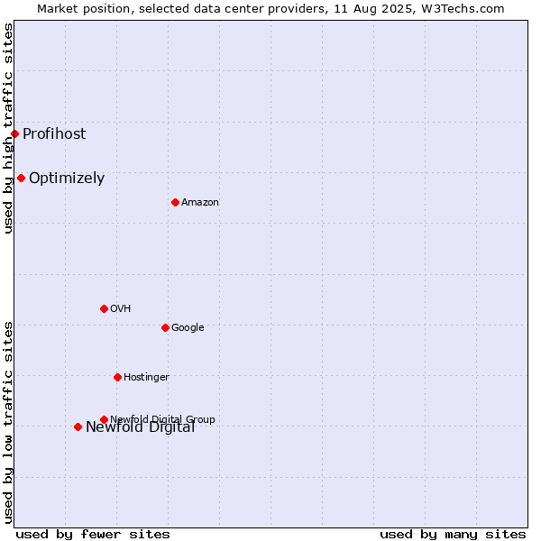 Market position of Newfold Digital vs. Optimizely vs. Profihost