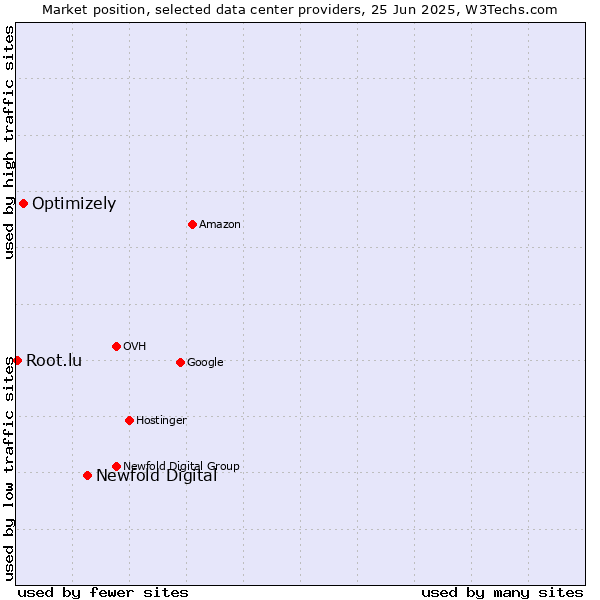 Market position of Newfold Digital vs. Optimizely vs. Root.lu