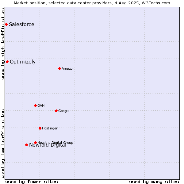 Market position of Newfold Digital vs. Optimizely vs. Salesforce