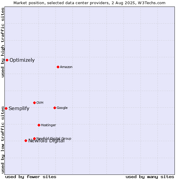 Market position of Newfold Digital vs. Optimizely vs. Semplify