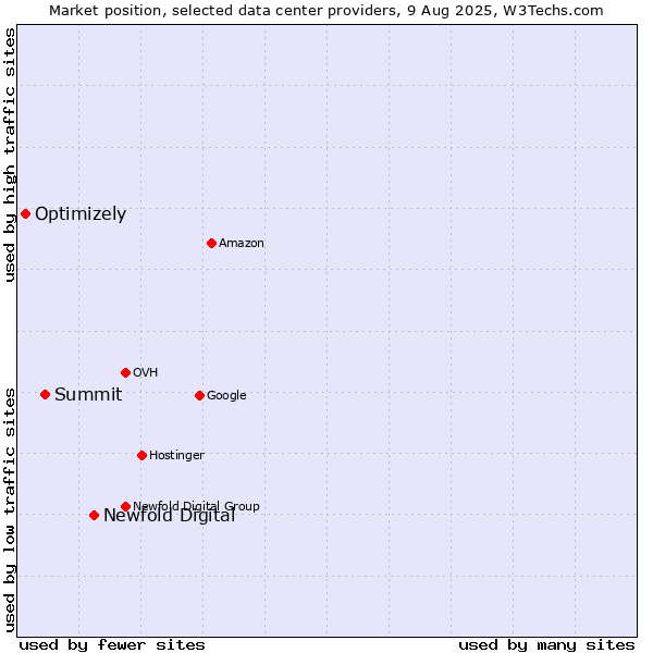 Market position of Newfold Digital vs. Summit vs. Optimizely