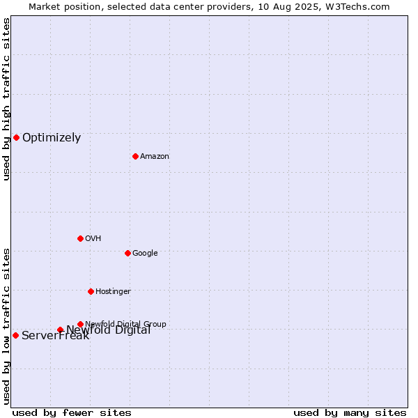 Market position of Newfold Digital vs. Optimizely vs. ServerFreak