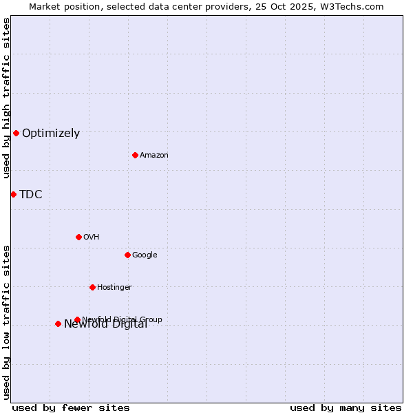 Market position of Newfold Digital vs. Optimizely vs. TDC