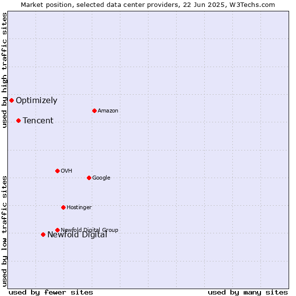Market position of Newfold Digital vs. Tencent vs. Optimizely