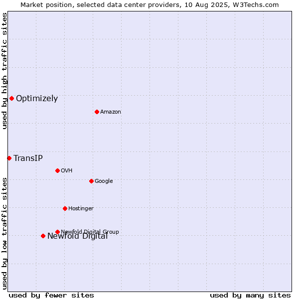 Market position of Newfold Digital vs. Optimizely vs. TransIP