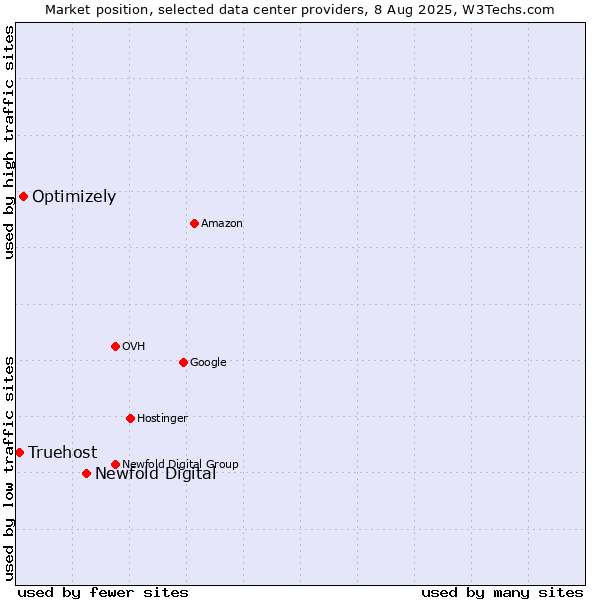 Market position of Newfold Digital vs. Optimizely vs. Truehost