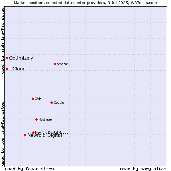 Market position of Newfold Digital vs. UCloud vs. Optimizely