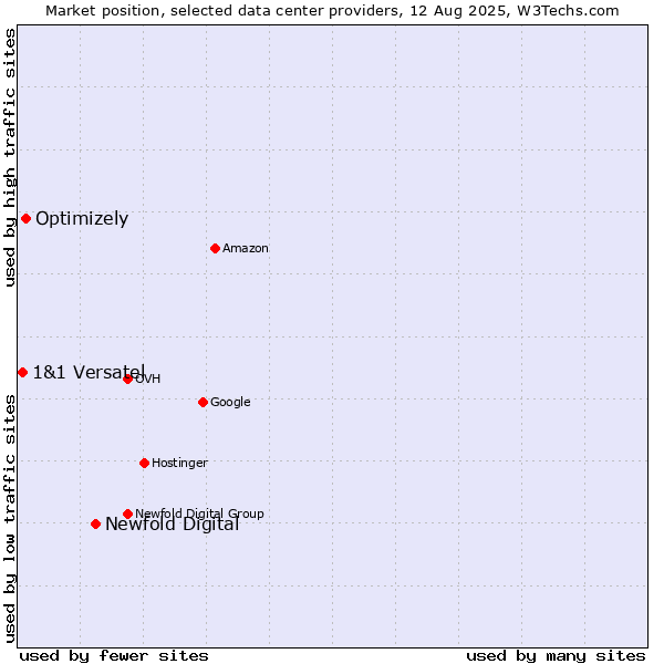Market position of Newfold Digital vs. Optimizely vs. 1&1 Versatel